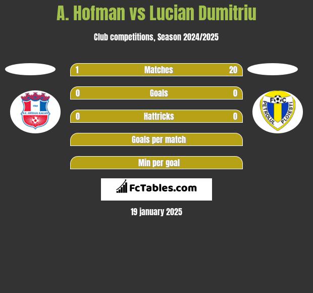 A. Hofman vs Lucian Dumitriu h2h player stats