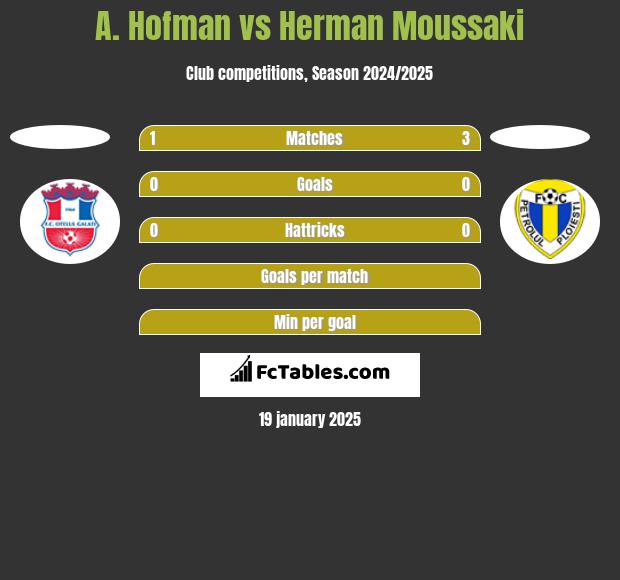 A. Hofman vs Herman Moussaki h2h player stats