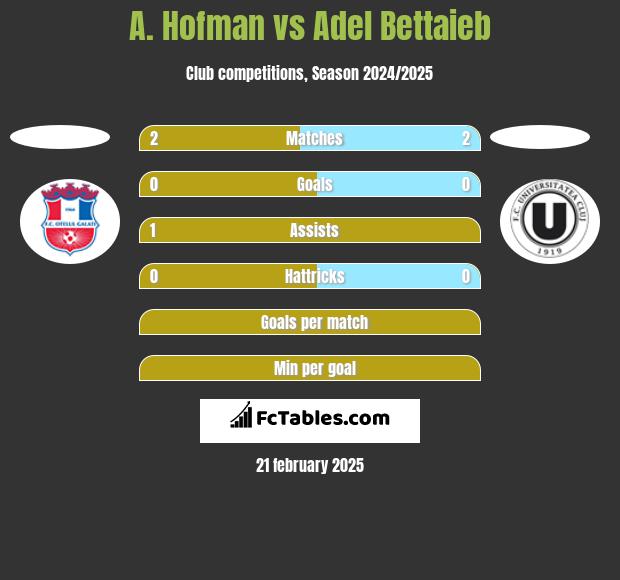 A. Hofman vs Adel Bettaieb h2h player stats