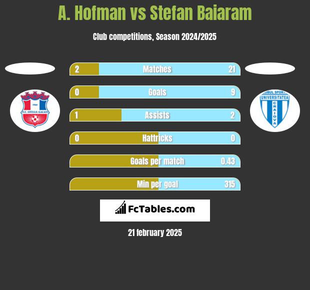 A. Hofman vs Stefan Baiaram h2h player stats