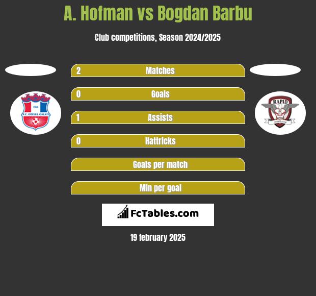 A. Hofman vs Bogdan Barbu h2h player stats