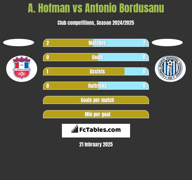 A. Hofman vs Antonio Bordusanu h2h player stats