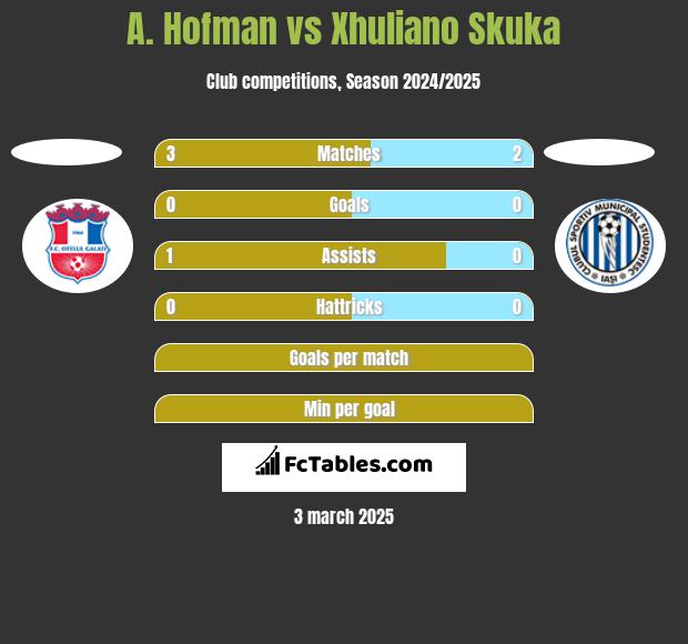 A. Hofman vs Xhuliano Skuka h2h player stats