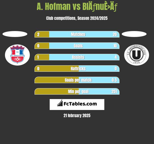 A. Hofman vs BlÄƒnuÈ›Äƒ h2h player stats