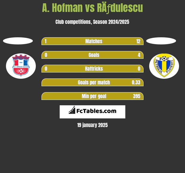 A. Hofman vs RÄƒdulescu h2h player stats