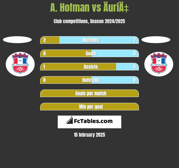 A. Hofman vs ÄuriÄ‡ h2h player stats