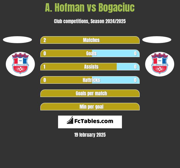 A. Hofman vs Bogaciuc h2h player stats