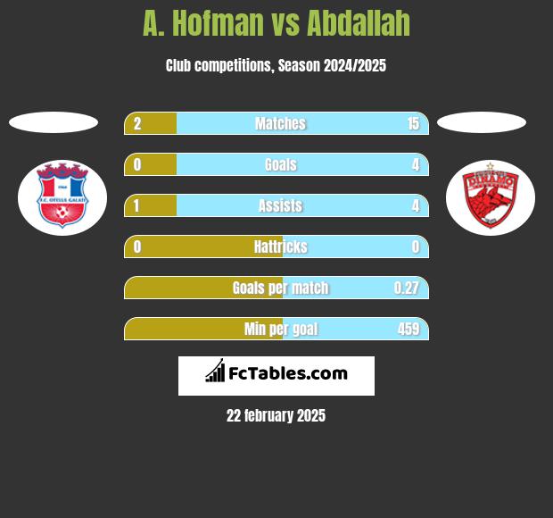 A. Hofman vs Abdallah h2h player stats