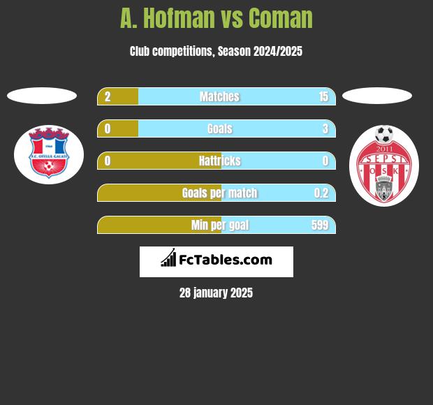 A. Hofman vs Coman h2h player stats