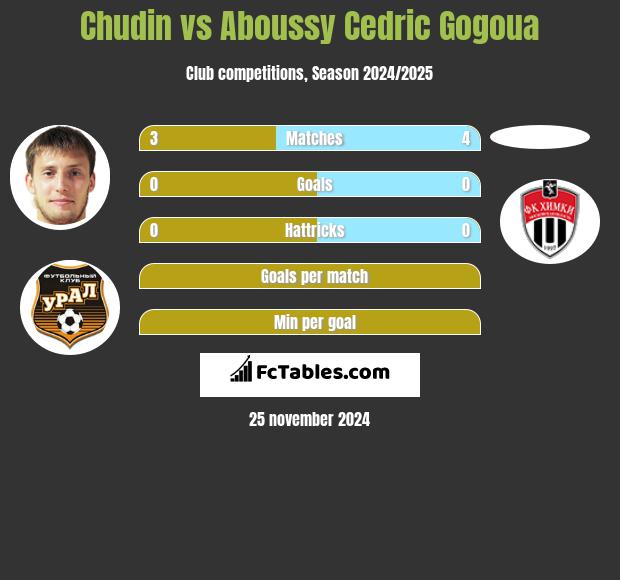 Chudin vs Aboussy Cedric Gogoua h2h player stats