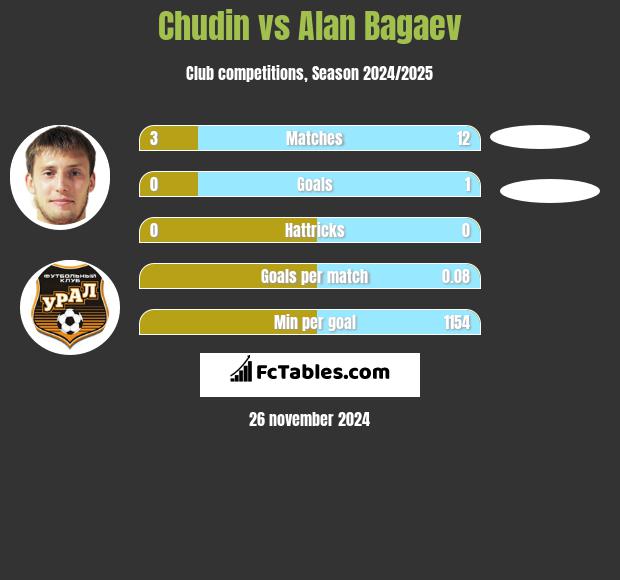 Chudin vs Alan Bagaev h2h player stats