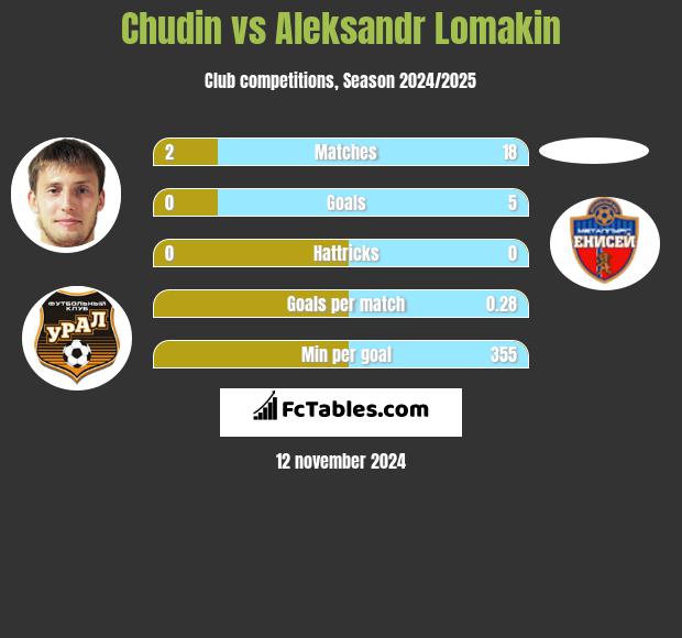 Chudin vs Aleksandr Lomakin h2h player stats