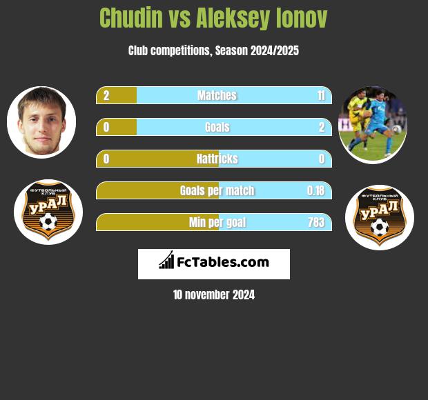 Chudin vs Aleksey Ionov h2h player stats