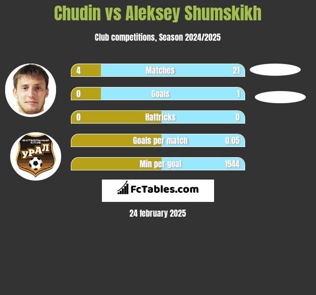 Chudin vs Aleksey Shumskikh h2h player stats