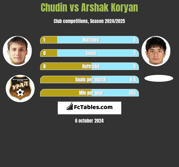 Chudin vs Arshak Koryan h2h player stats