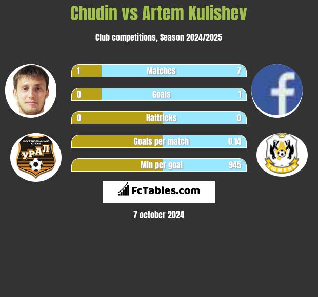 Chudin vs Artem Kulishev h2h player stats