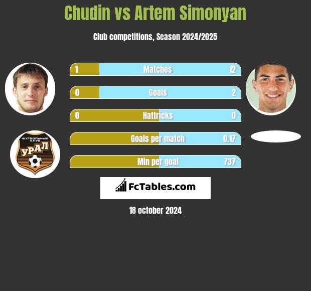 Chudin vs Artem Simonyan h2h player stats