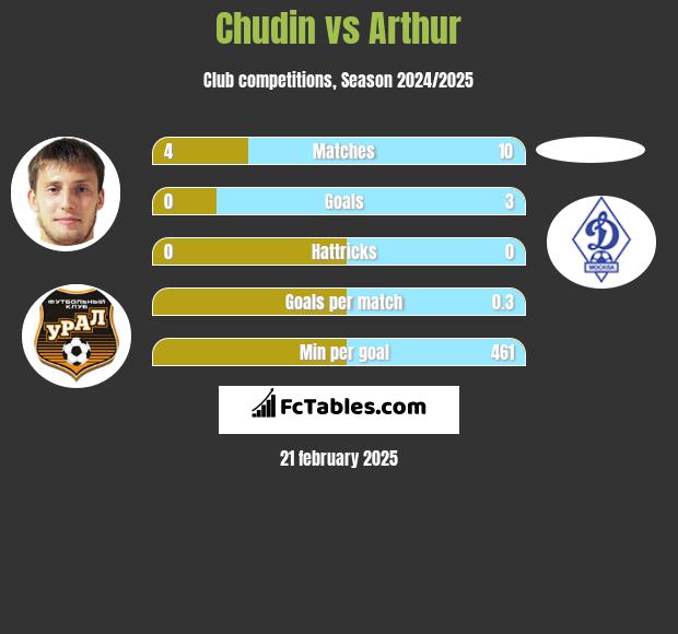 Chudin vs Arthur h2h player stats