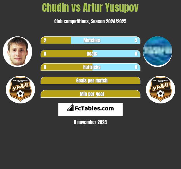 Chudin vs Artur Yusupov h2h player stats