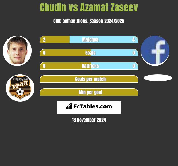 Chudin vs Azamat Zaseev h2h player stats