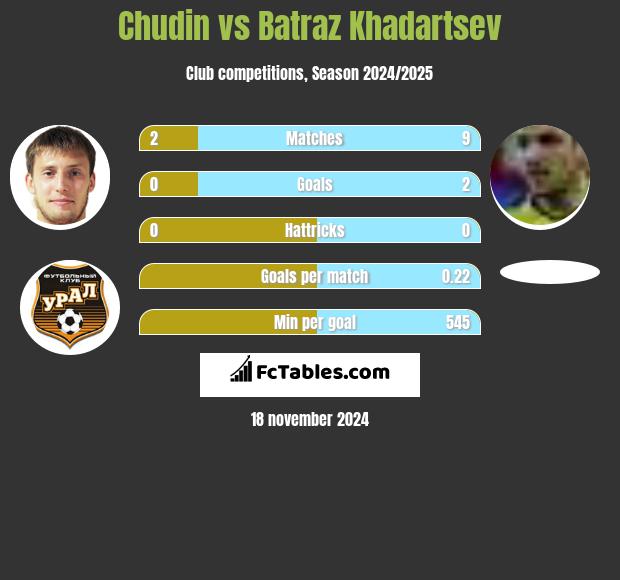 Chudin vs Batraz Khadartsev h2h player stats