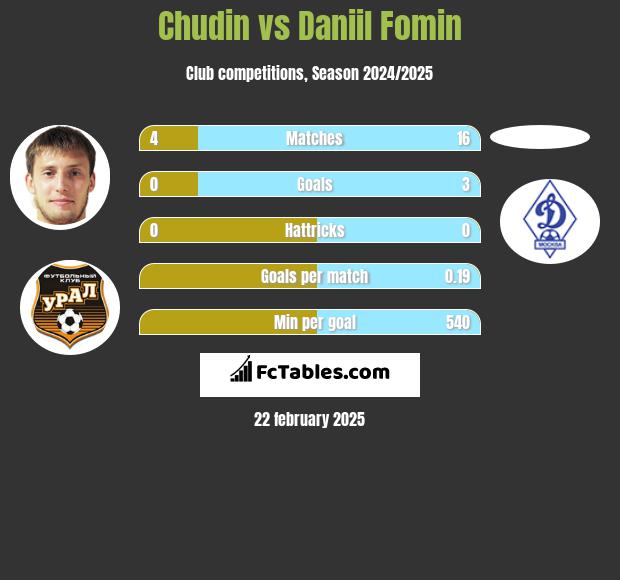 Chudin vs Daniil Fomin h2h player stats