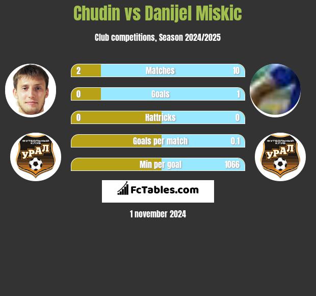 Chudin vs Danijel Miskic h2h player stats