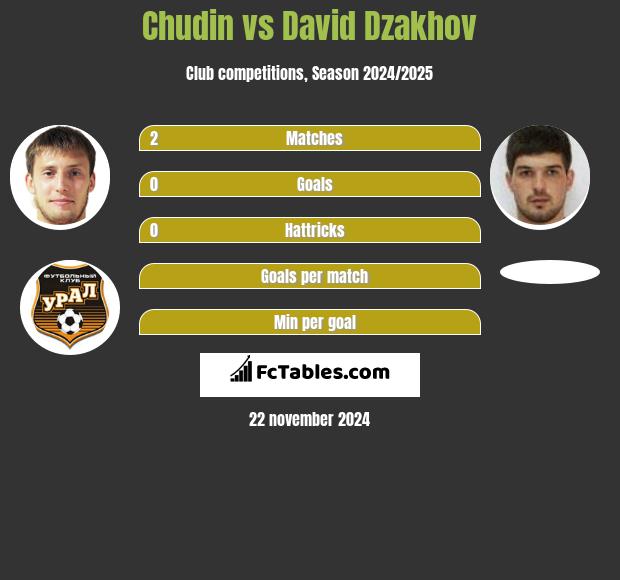 Chudin vs David Dzakhov h2h player stats