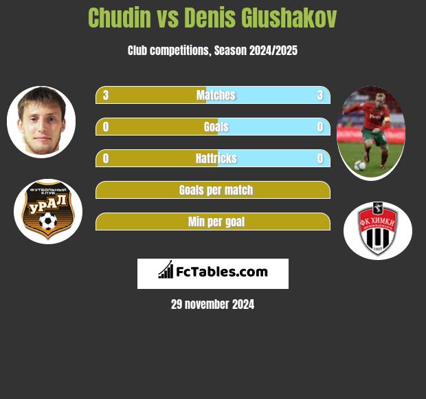 Chudin vs Denis Glushakov h2h player stats