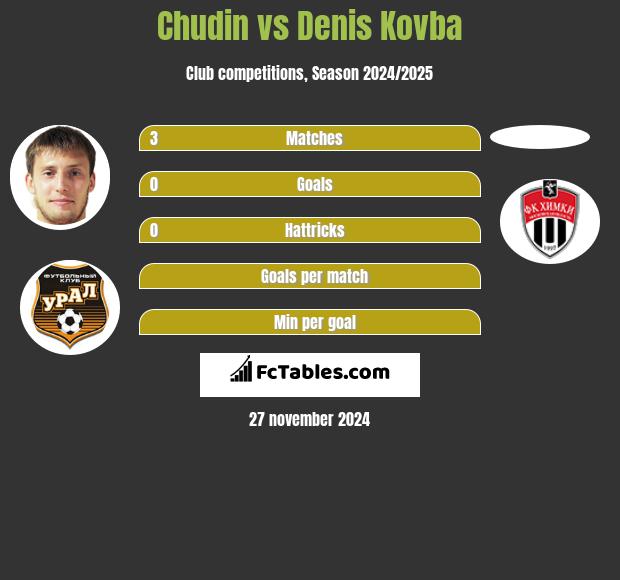 Chudin vs Denis Kovba h2h player stats