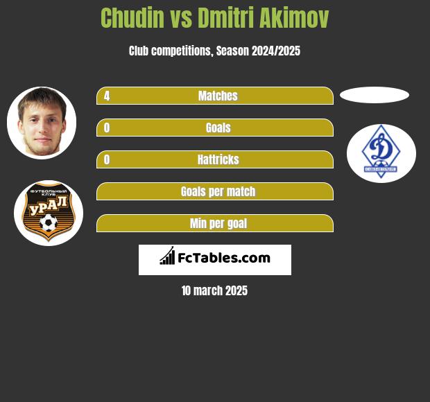 Chudin vs Dmitri Akimov h2h player stats