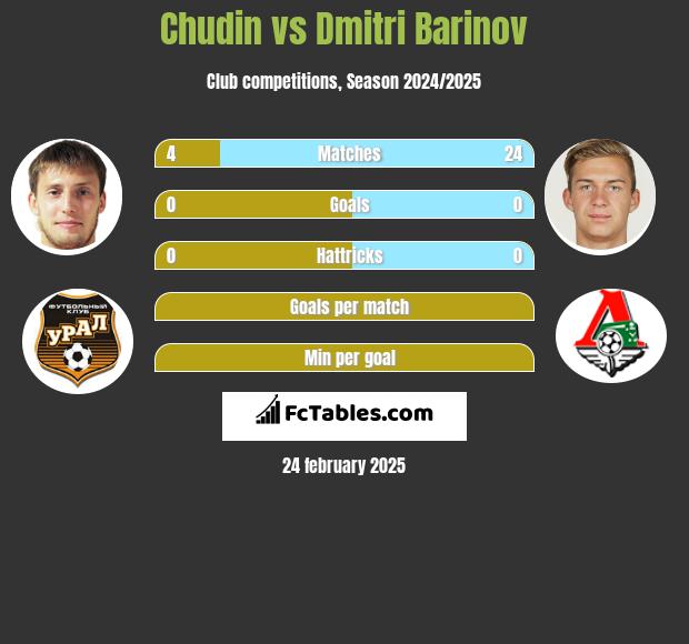 Chudin vs Dmitri Barinov h2h player stats