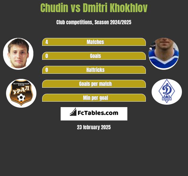 Chudin vs Dmitri Khokhlov h2h player stats