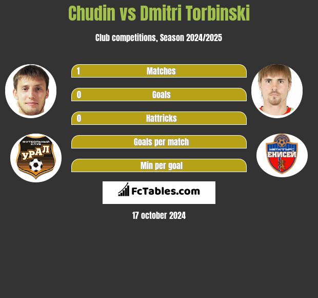 Chudin vs Dmitri Torbinski h2h player stats