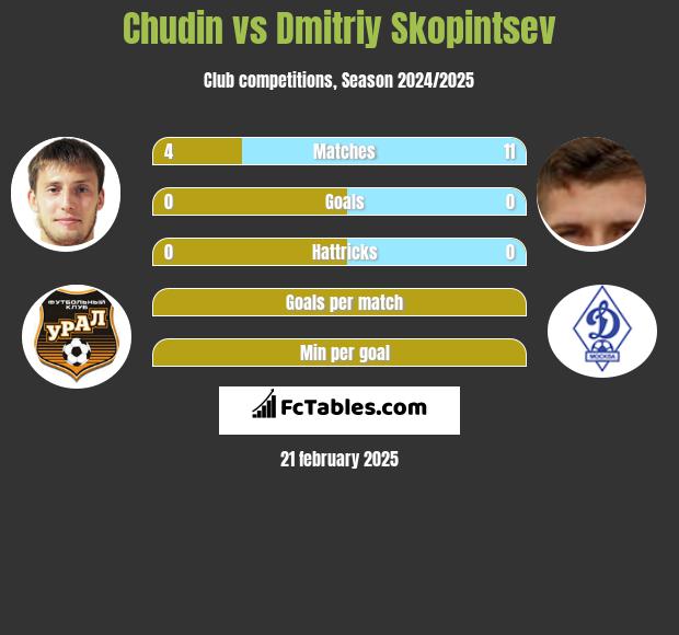 Chudin vs Dmitriy Skopintsev h2h player stats