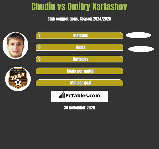 Chudin vs Dmitry Kartashov h2h player stats