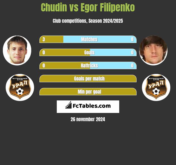 Chudin vs Egor Filipenko h2h player stats