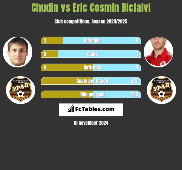 Chudin vs Eric Cosmin Bicfalvi h2h player stats