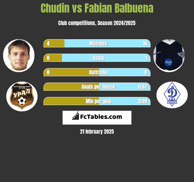 Chudin vs Fabian Balbuena h2h player stats