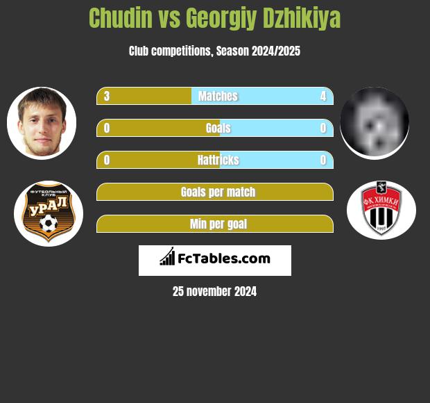 Chudin vs Georgiy Dzhikiya h2h player stats