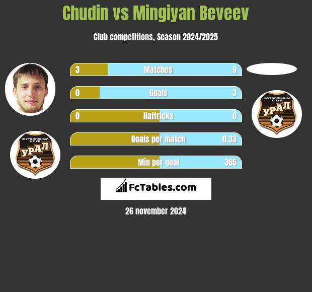 Chudin vs Mingiyan Beveev h2h player stats