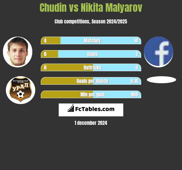 Chudin vs Nikita Malyarov h2h player stats