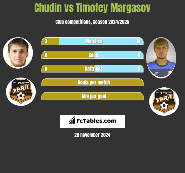 Chudin vs Timofey Margasov h2h player stats