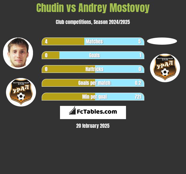 Chudin vs Andrey Mostovoy h2h player stats