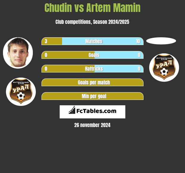 Chudin vs Artem Mamin h2h player stats