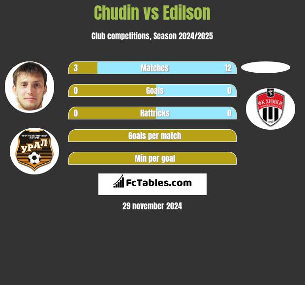 Chudin vs Edilson h2h player stats