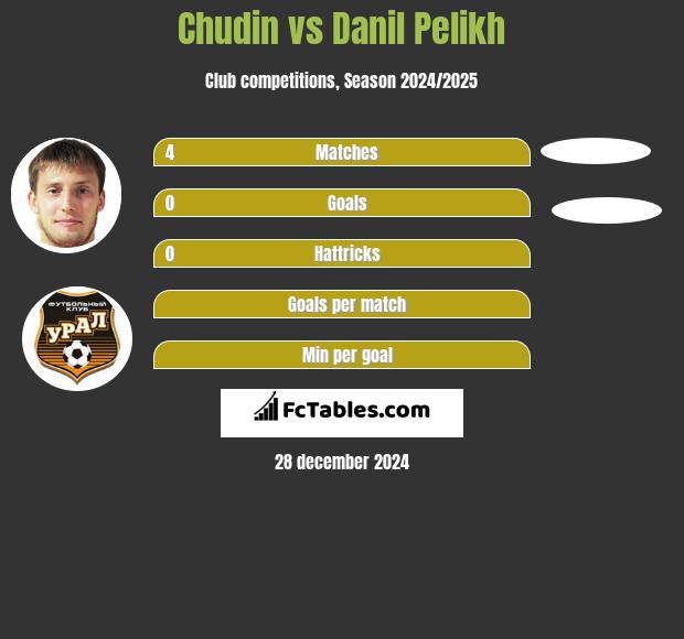 Chudin vs Danil Pelikh h2h player stats