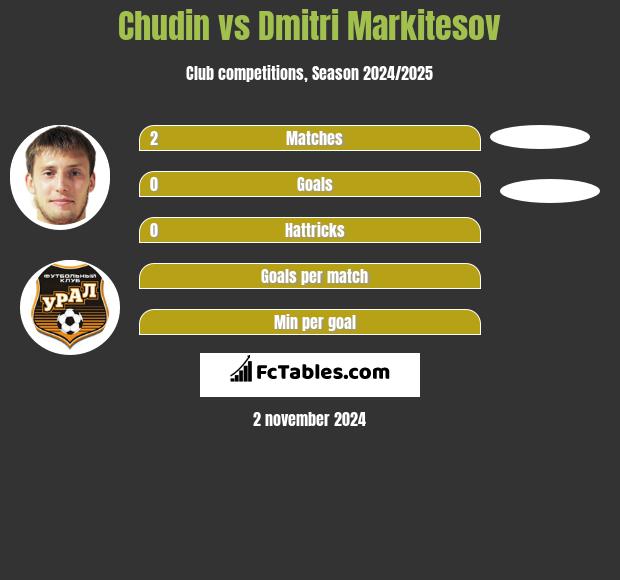 Chudin vs Dmitri Markitesov h2h player stats