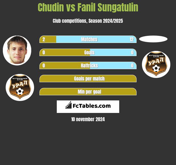 Chudin vs Fanil Sungatulin h2h player stats