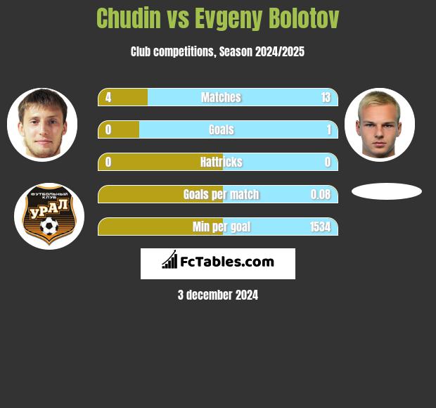 Chudin vs Evgeny Bolotov h2h player stats